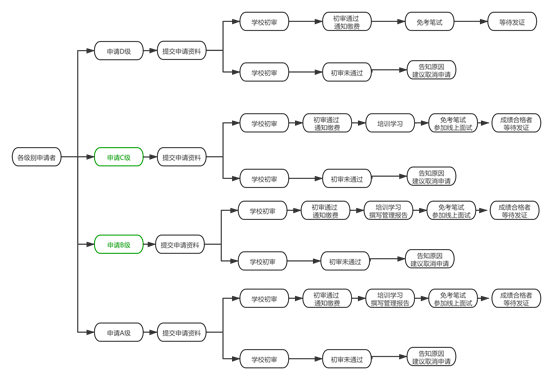 企业(含运营商)管理员端到端流程