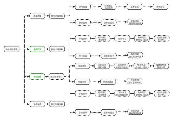 企业(含运营商)管理员端到端流程